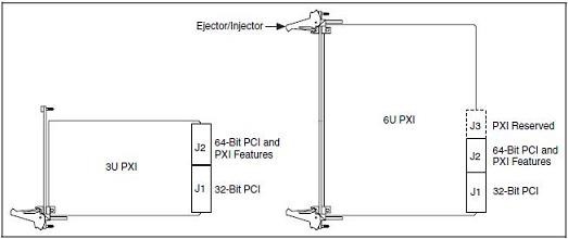 PXI 3U/6U Instrument Form Factors
